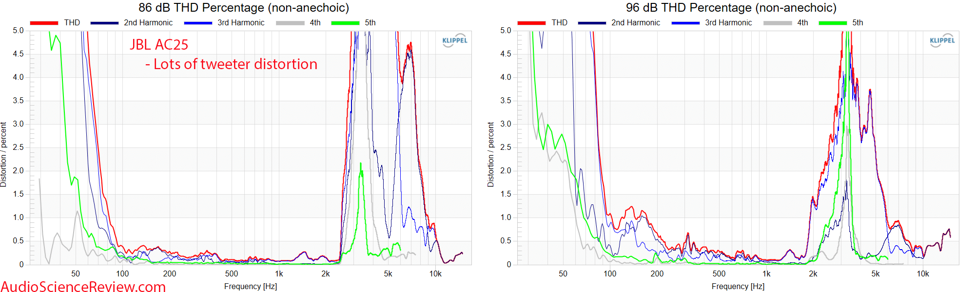 JBL Ultra Compact 2-way Loudspeaker Relative Distortion THD response measurements.png