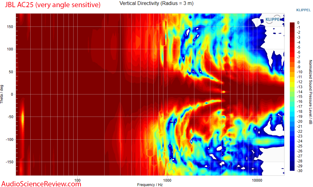 JBL Ultra Compact 2-way Loudspeaker Vertical directivity measurements.png