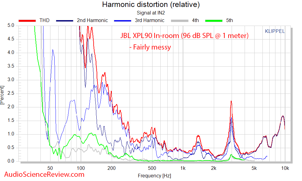 JBL XPL90 two-way bookshelf speaker THD distortion Percentage measurements.png