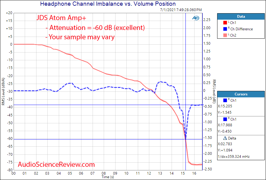 JDS Labs Atom Amp+ Channel Balance Measurements Headphone Amplifier.png