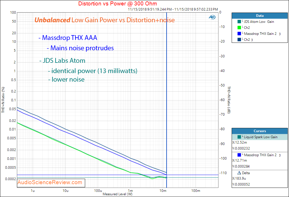JDS Labs Atom Headphone Amplifier compared Massdrop THX AAA power at 300 ohm low gain measurem...png