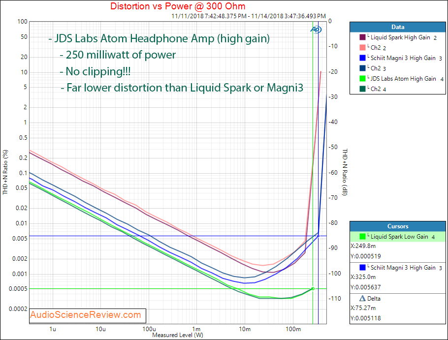 JDS Labs Atom Headphone Amplifier Power at 300 Ohm Compared Schiit Magni 3 Monoprice Liquid Sp...png