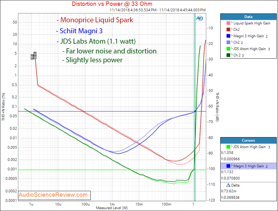 JDS Labs Atom Headphone Amplifier Power at 33 Ohm Compared Schiit Magni 3 Monoprice Liquid Spa...png