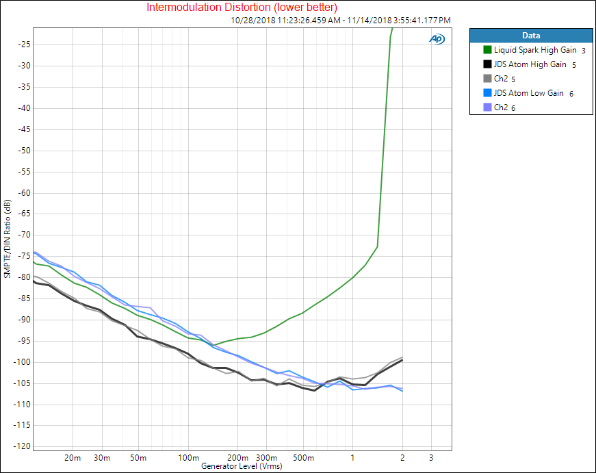 JDS Labs Atom Headphone Amplifier Power IMD Measurement.png