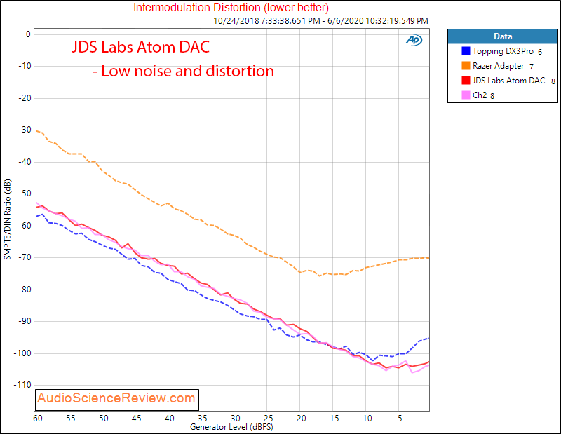 JDS Labs Atom USB DAC IMD Audio Measurements.png