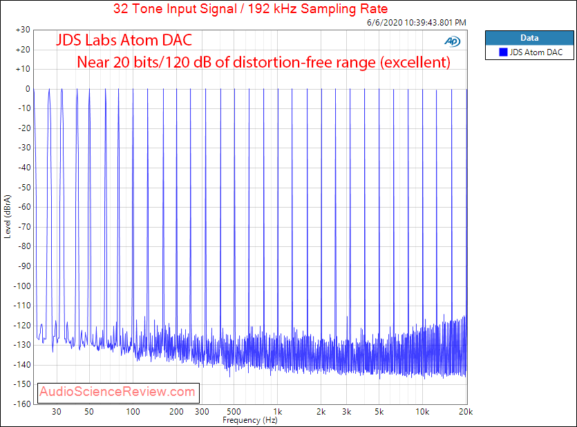 JDS Labs Atom USB DAC Multitone Audio Measurements.png