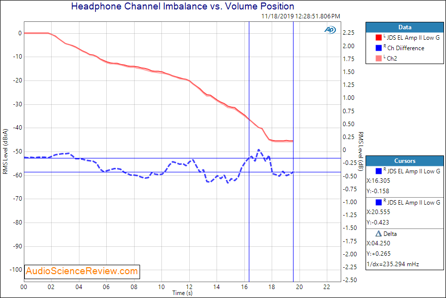 JDS Labs EL Amp II Headphone Amplifier Channel Balance Audio Measurements.png