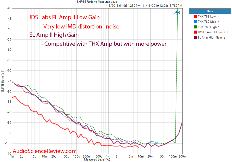 JDS Labs EL Amp II IMD versus Power Audio Measurements.png