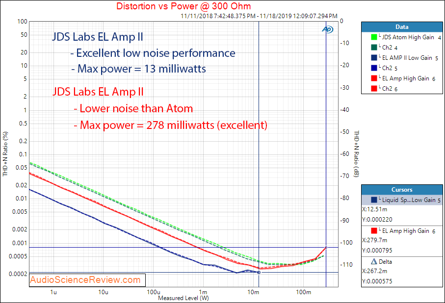 JDS Labs EL Amp II Power into 300 ohm load Audio Measurements.png