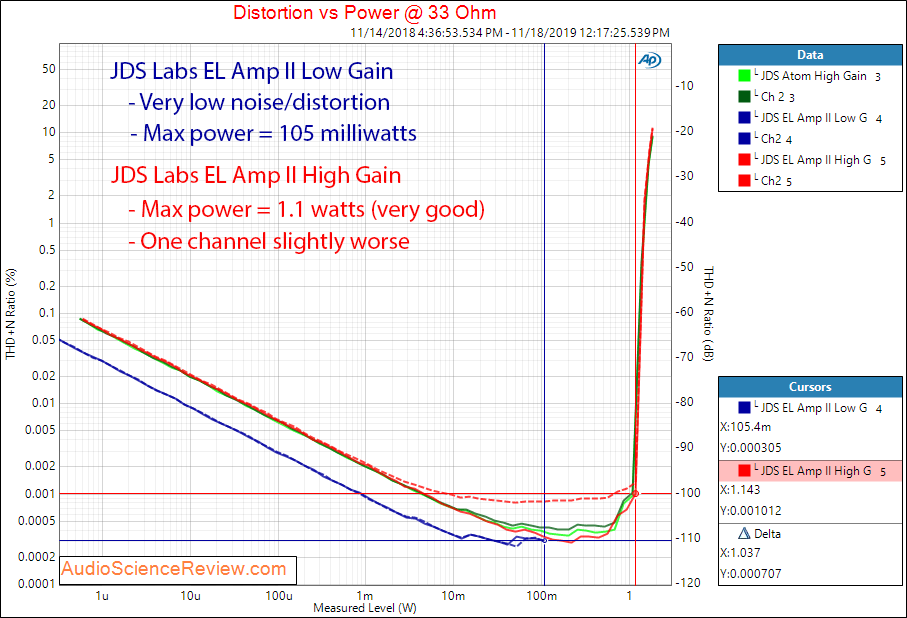 JDS Labs EL Amp II Power into 33 ohm load Audio Measurements.png