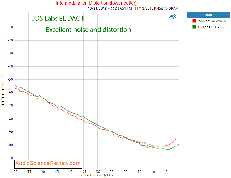 JDS Labs EL DAC II IMD Audio Measurements.png
