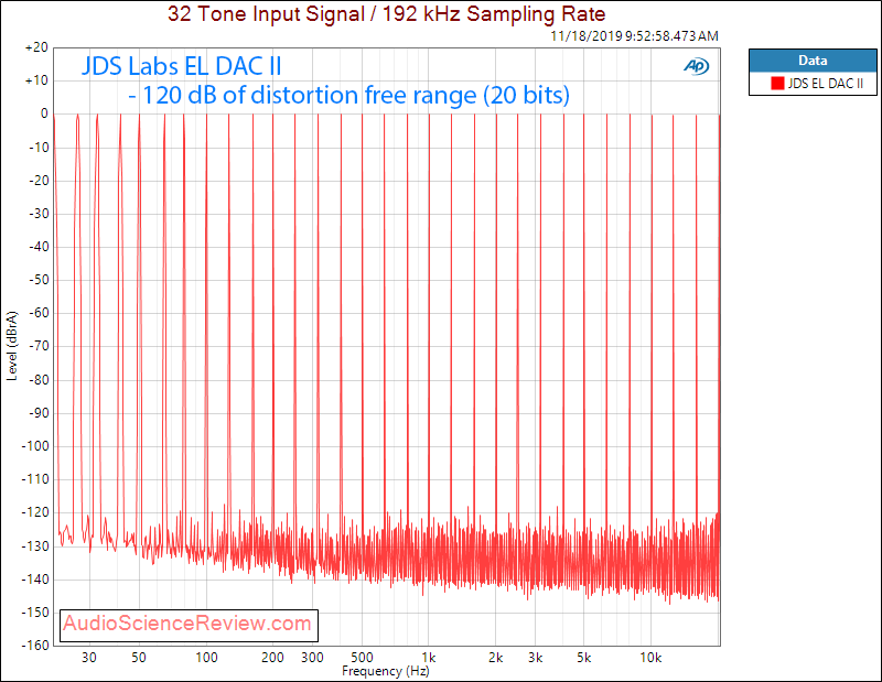 JDS Labs EL DAC II multitone Audio Measurements.png