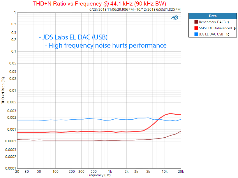 JDS Labs EL DAC SPDIF THD versus Frequency Measurement.png