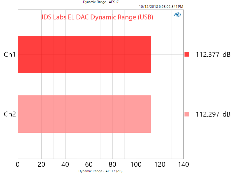 JDS Labs EL DAC USB Dynamic Range Measurement.png