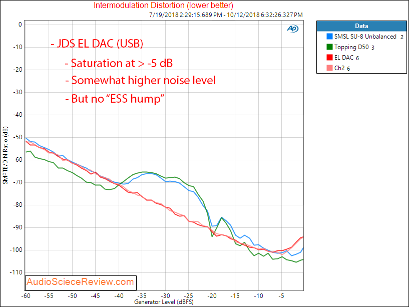 JDS Labs EL DAC USB Intermodulation distortion Measurement.png