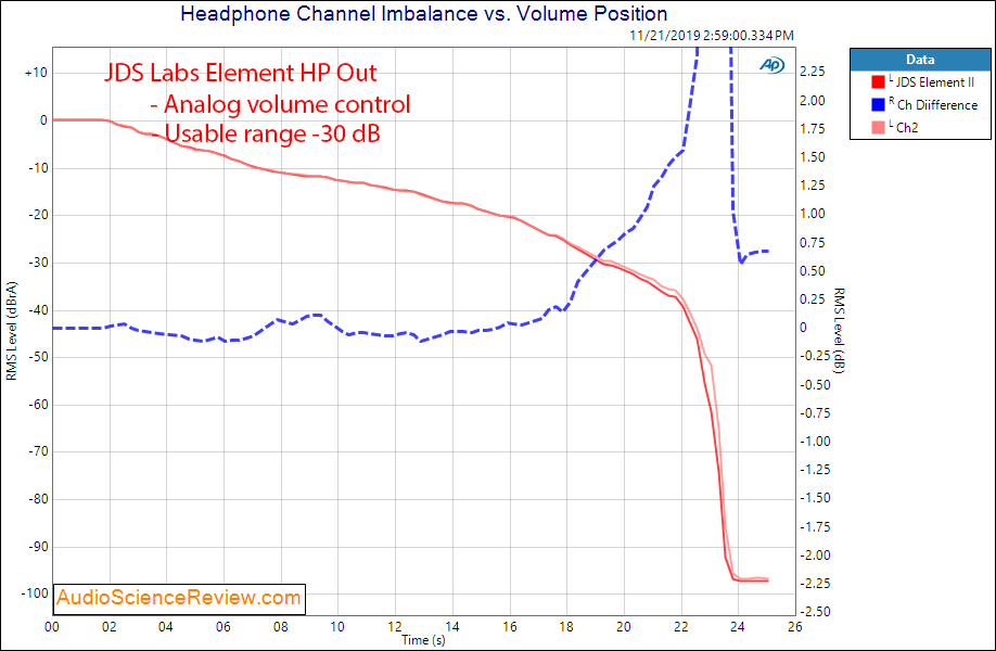 JDS Labs Element II Headphone Amplifier and DAC Channel Balance Audio Measurements.png