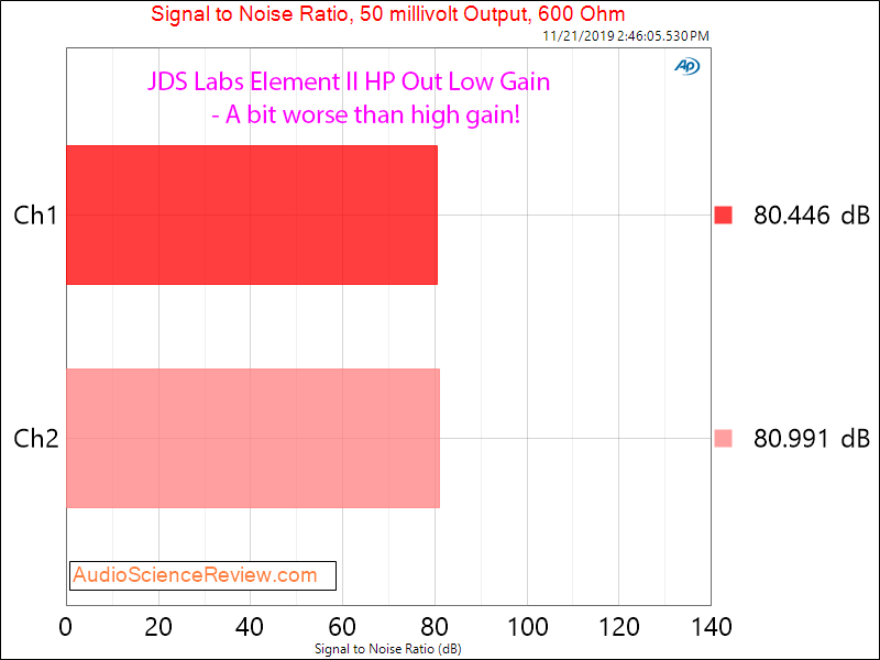 JDS Labs Element II Headphone Amplifier and DAC Dynamic Range 50 mv Audio Measurements.png