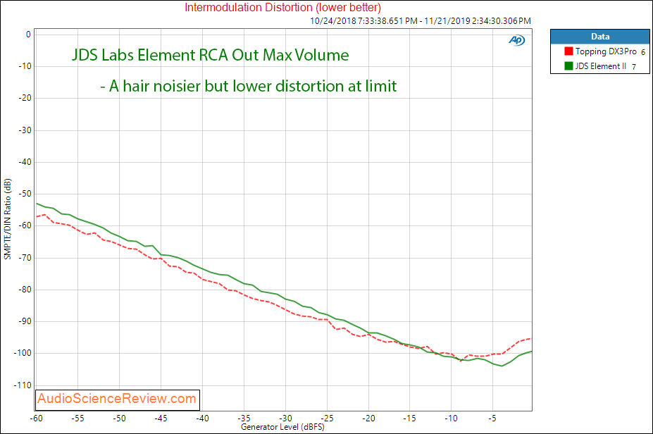 JDS Labs Element II Headphone Amplifier and DAC IMD Audio Measurements.png