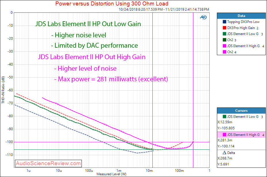 JDS Labs Element II Headphone Amplifier and DAC Power into 300 Ohm Audio Measurements.png