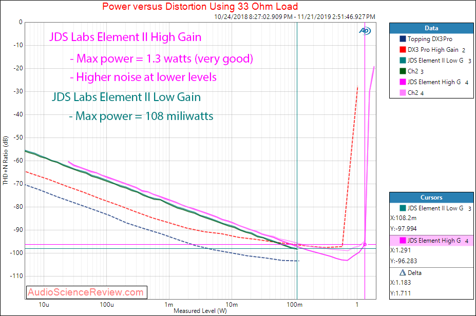 JDS Labs Element II Headphone Amplifier and DAC Power into 33 Ohm Audio Measurements.png