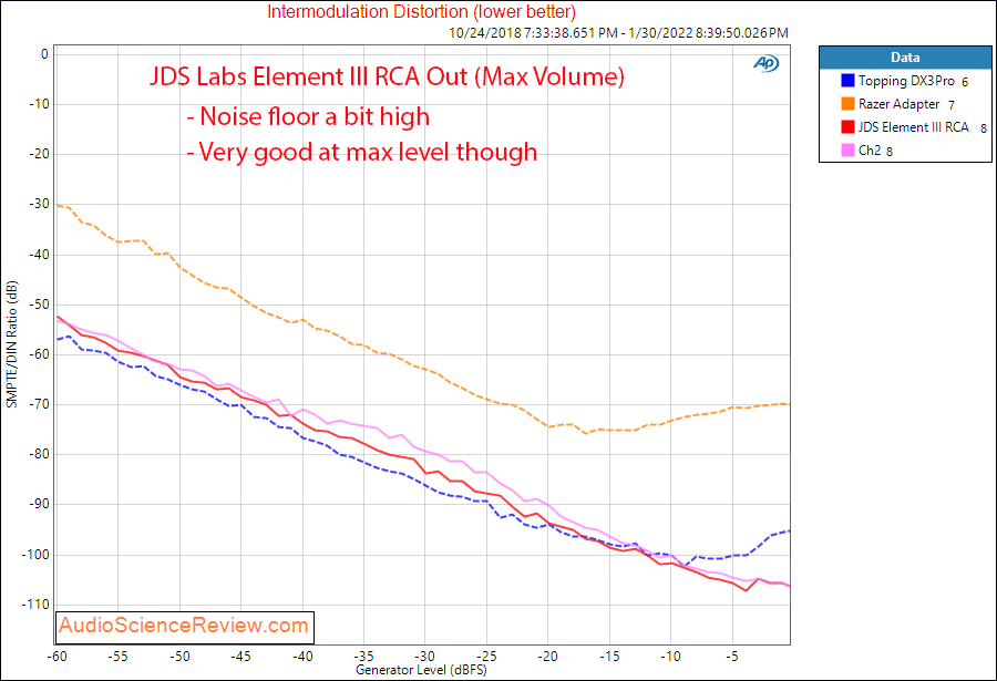 JDS Labs Element III Measurements DAC IMD Distortion stereo headphone amplifier.png