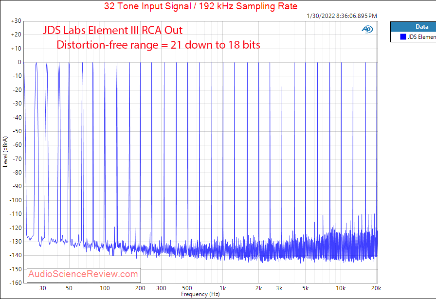 JDS Labs Element III Measurements DAC Multitone stereo headphone amplifier.png