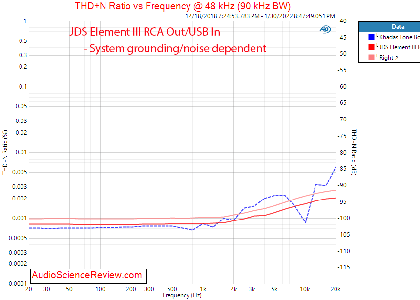 JDS Labs Element III Measurements DAC THD+N vs frequency stereo headphone amplifier.png