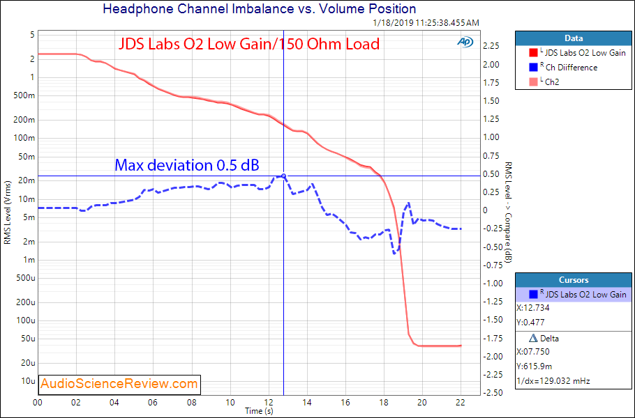 JDS Labs O2 Headphone Amplifier channel imbalance Measurements.png