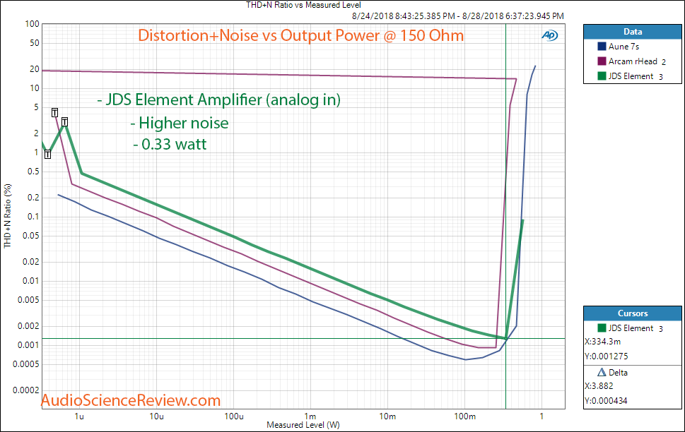 JDS The Element DAC and Headphone Amplifier Analog In THD vs Power at 150 ohm Measurement.png