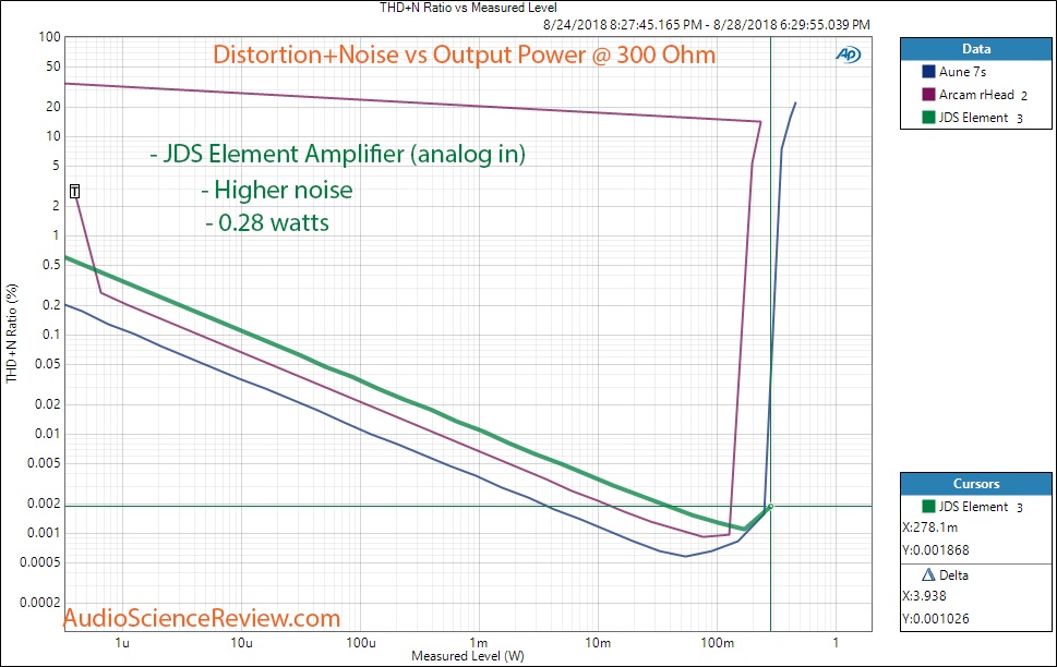 JDS The Element DAC and Headphone Amplifier Analog In THD vs Power at 300 ohm Measurement.png