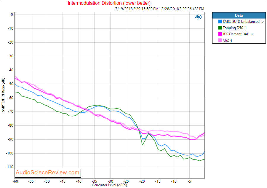 JDS The Element DAC and Headphone Amplifier DAC Intermodulation Measurement.png