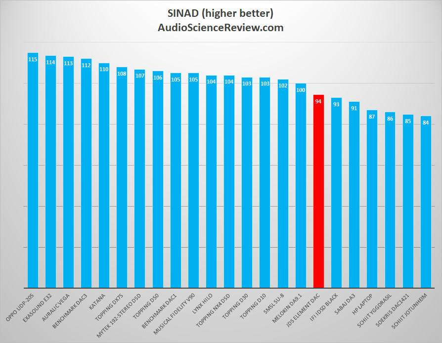 JDS The Element DAC and Headphone Amplifier DAC SINAD Measurement.png