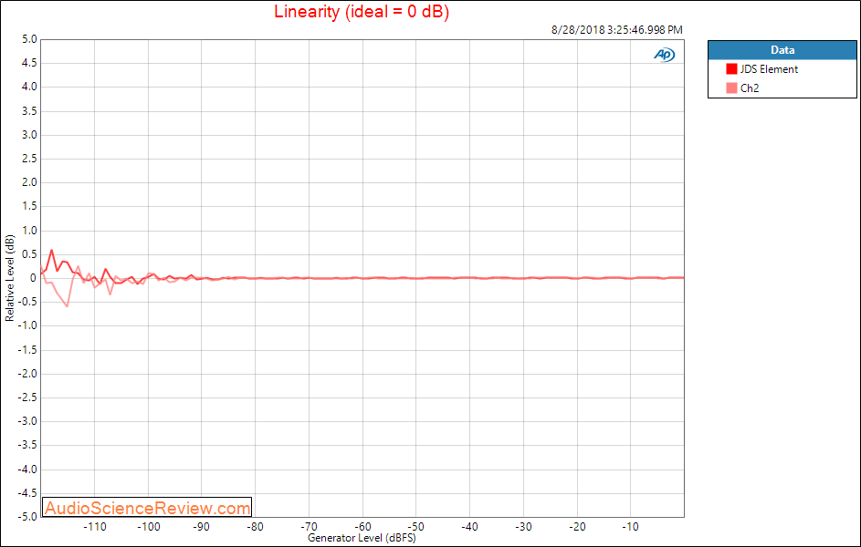 JDS The Element DAC and Headphone Amplifier Linearity Measurement.png