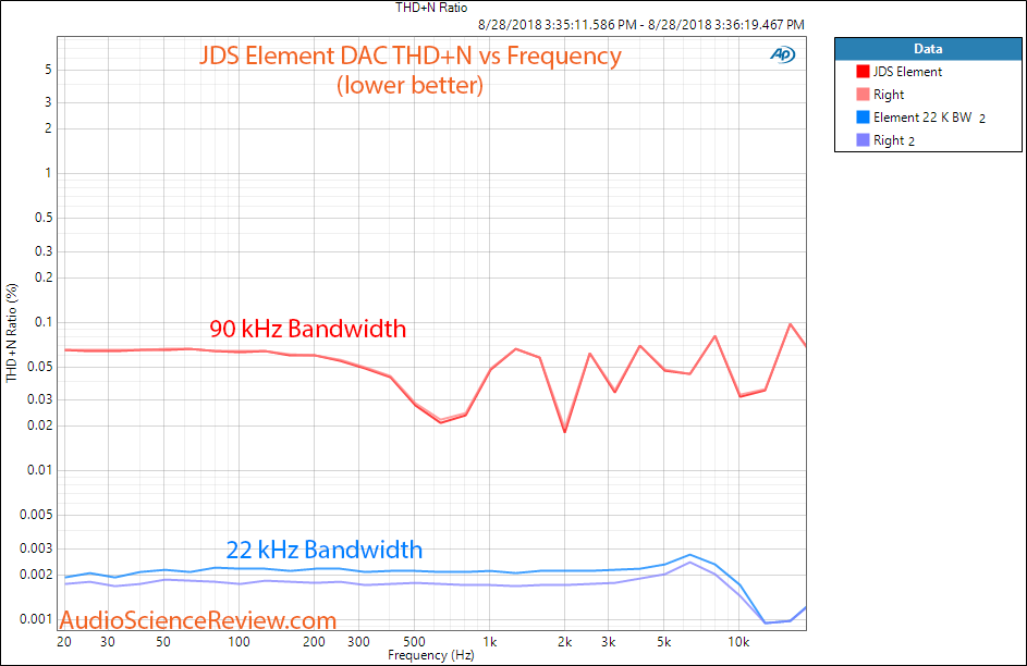 JDS The Element DAC and Headphone DAC THD vs Frequency Measurement.png