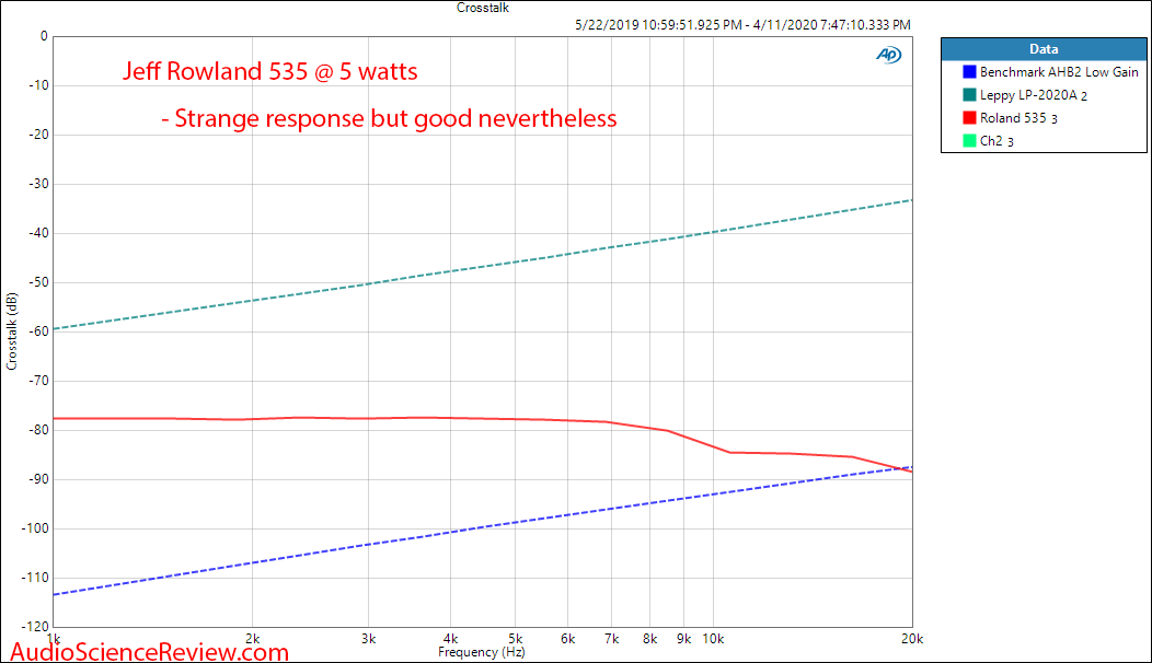 Jeff Rowland Design 535 stereo amplifier Crosstalk Audio Measurements.png