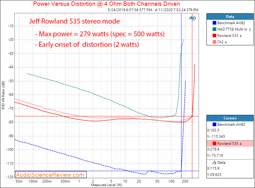 Jeff Rowland Design 535 stereo amplifier Power into 4 ohm Audio Measurements.png