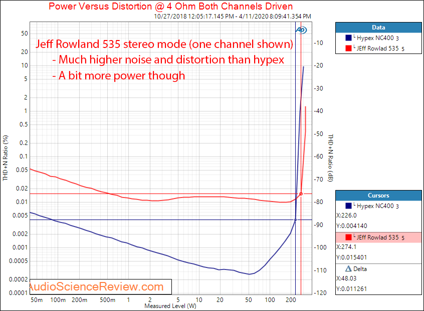 Jeff Rowland Design 535 stereo amplifier Power into 4 ohm Compared to Hypex NC400 Audio Measur...png