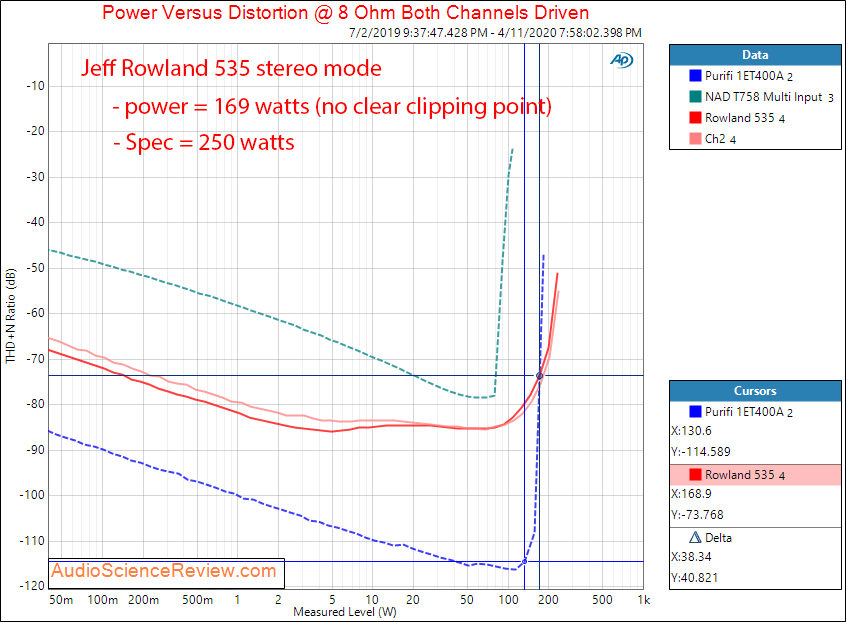 Jeff Rowland Design 535 stereo amplifier Power into 8 ohm Audio Measurements.png