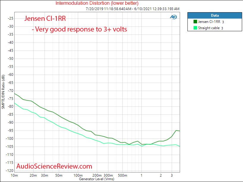 Jensen ISO-MAX CI-1RR IMD Mesaurements.png