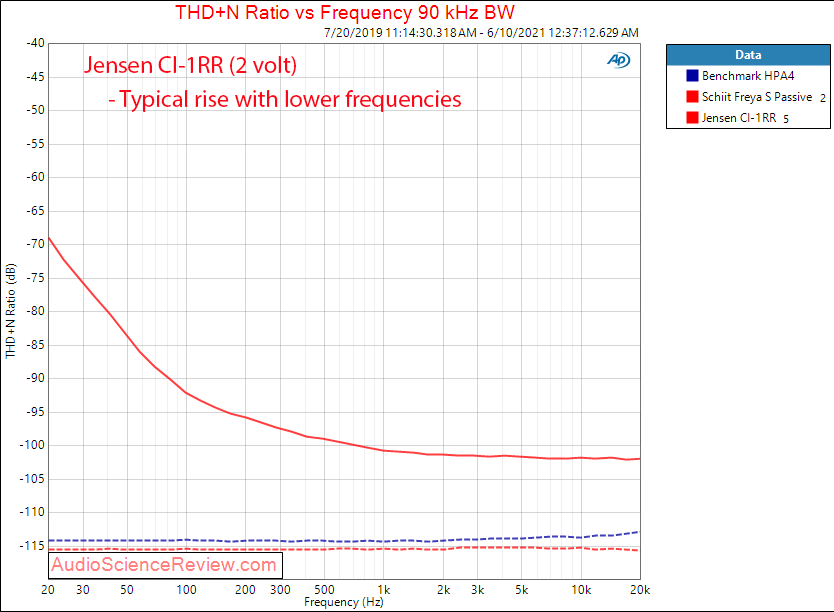 Jensen ISO-MAX CI-1RR THD+N vs Frequency Mesaurements.png