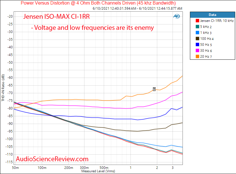 Jensen ISO-MAX CI-1RR THD+N vs Frequency vs Level Mesaurements.png