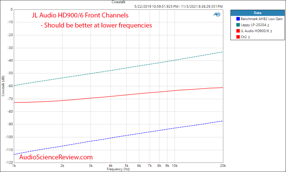 JL Audio HD900 5 Measurements Crosstalk car amplifier audio.png