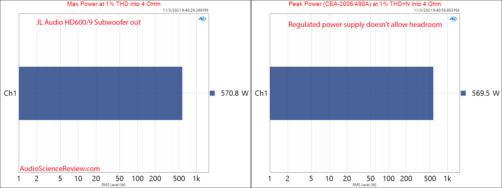 JL Audio HD900 5 Measurements max and peak power into 4 ohm subwoofer car amplifier audio.png