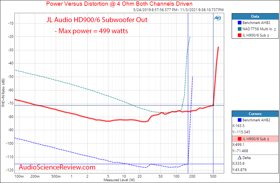 JL Audio HD900 5 Measurements power into 4 ohm Subwoofer car amplifier audio.png