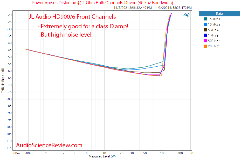 JL Audio HD900 5 Measurements power into 4 ohm vs frequency distortion car amplifier audio.png