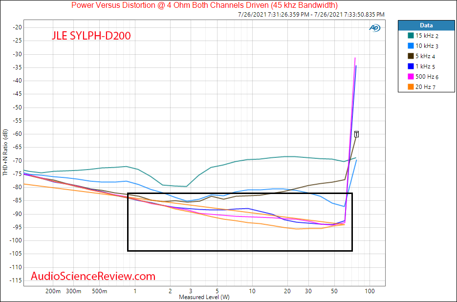 JLE SYLPH-D200 power vs frequency vs distortion into 4 ohm Measurements TPA3255 STEREO amplifi...png