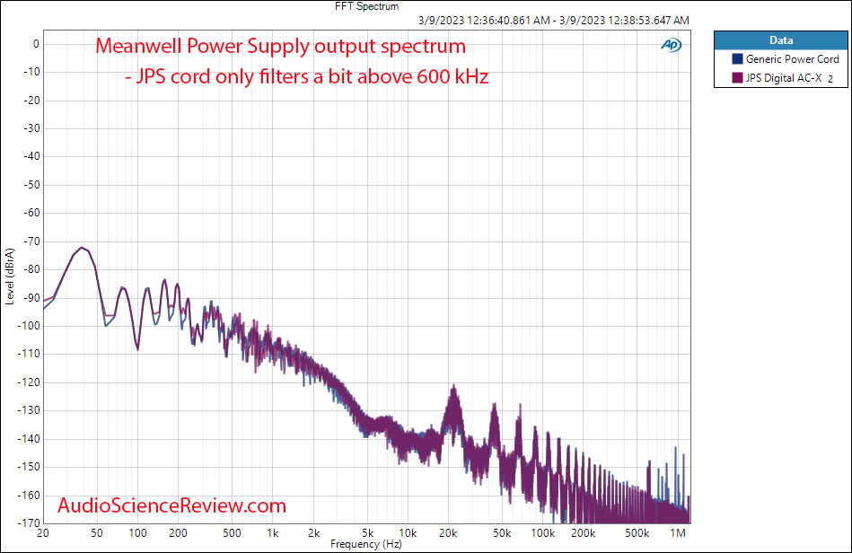 JPS LABS DIGITAL AC-X FILTERED AC CORD Noise FFT Measurements.png