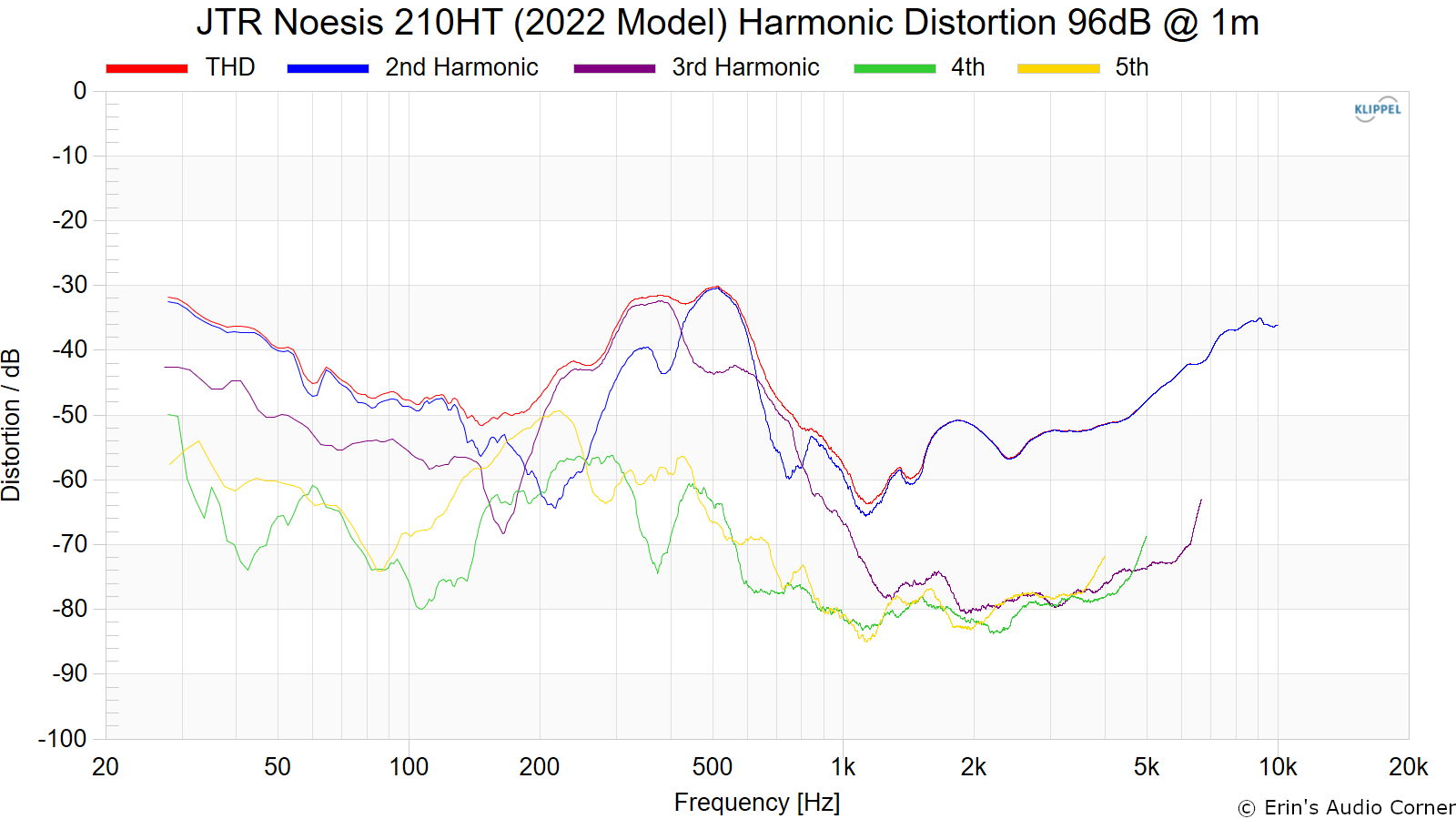 JTR Noesis 210HT (2022 Model) Harmonic Distortion 96dB @ 1m.png