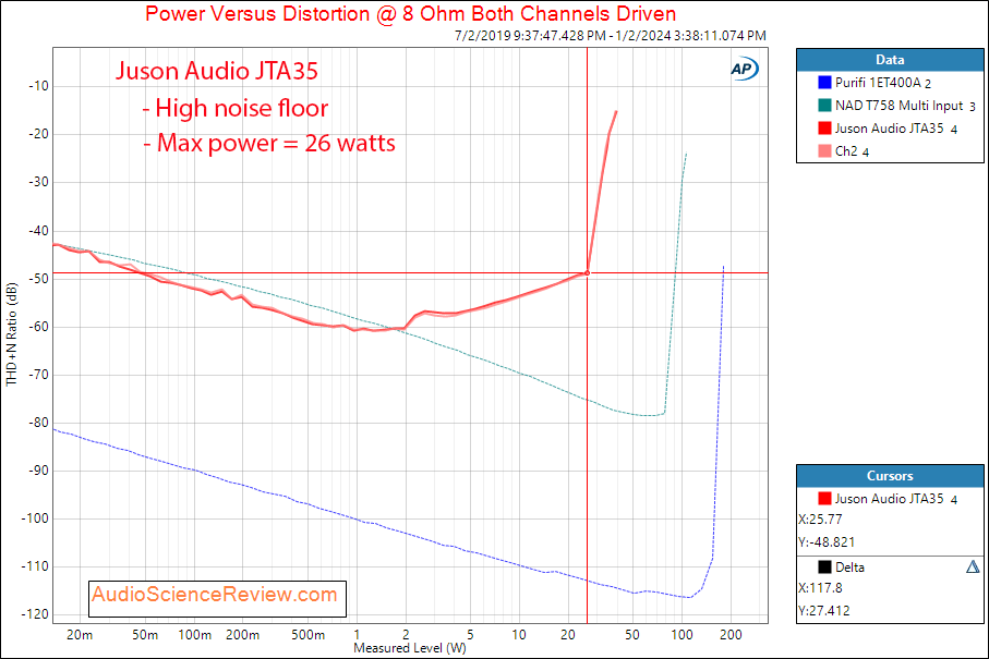 Juson Audio JTA35 Tube Stereo Amplifier DAC Headphone Amplifier analog Power 8 ohm Measurements.png