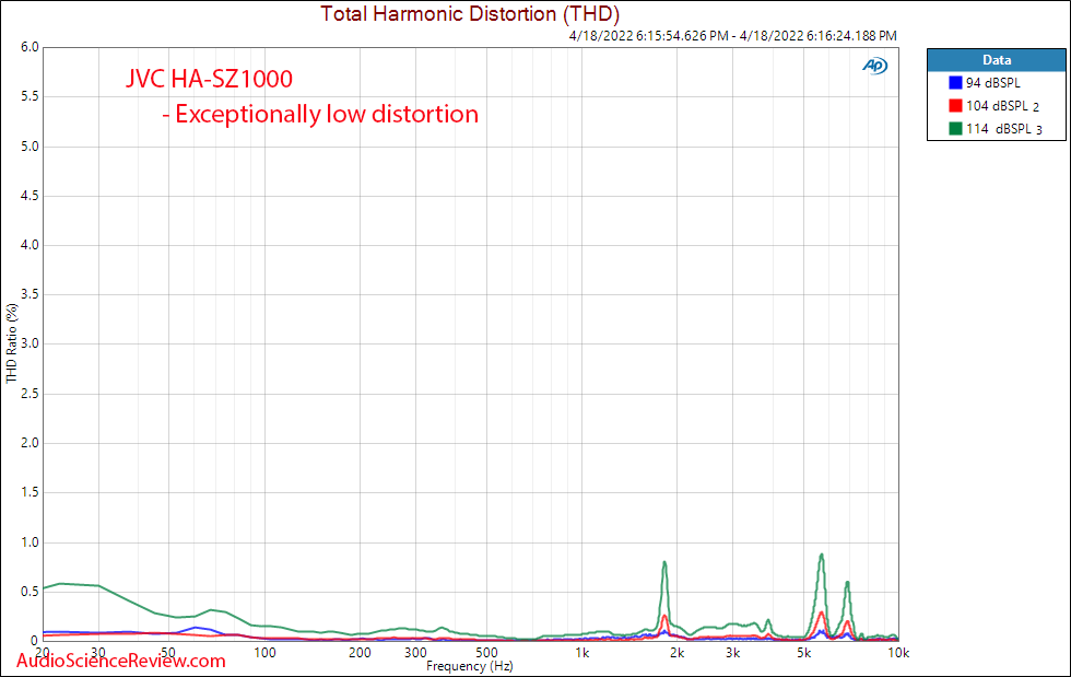 JVC HA-SZ1000 Measurements Distortion Headphone Frequency Response.png